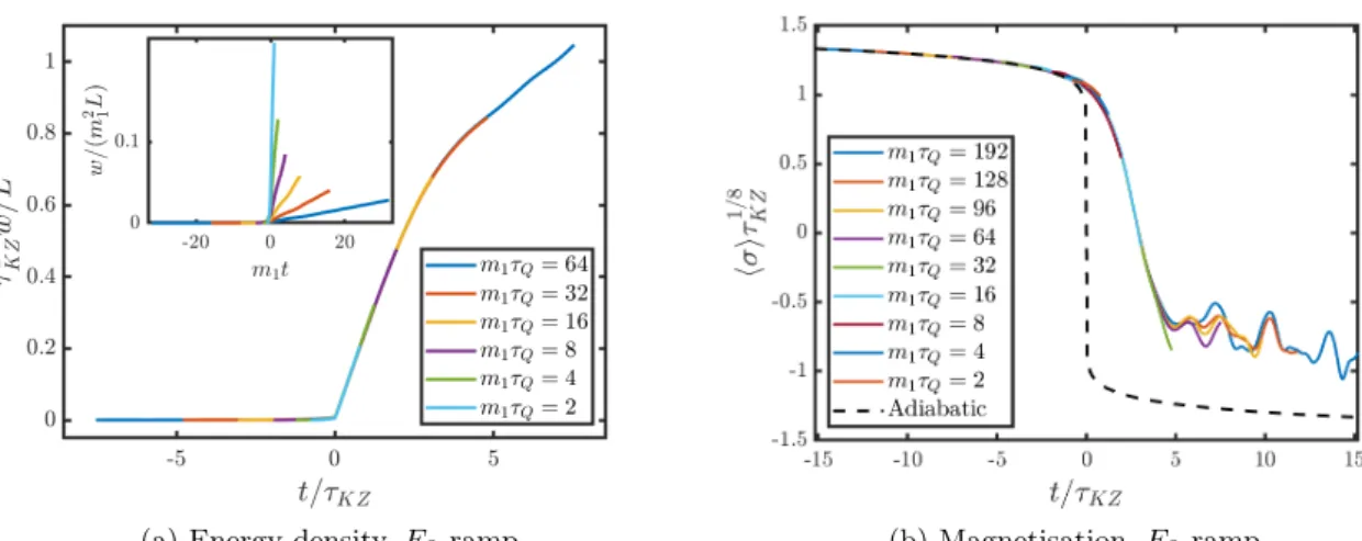 Figure 4.2: Dynamical scaling of the (a) energy density and (b) magnetisation in finite ramps across the critical point along the E 8 axis
