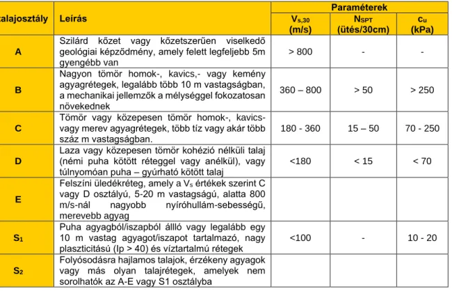 1. táblázat: Eurocode 8-ban meghatározott talajosztályok (MSZ EN 1997-1-7, 2006) 