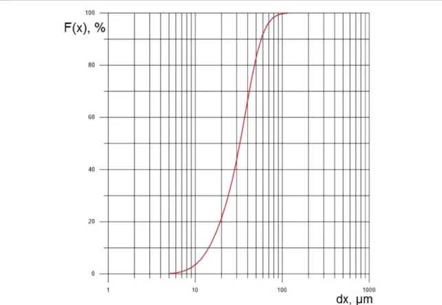 Figure 3. Particle size distribution analysis for Oxydtron.