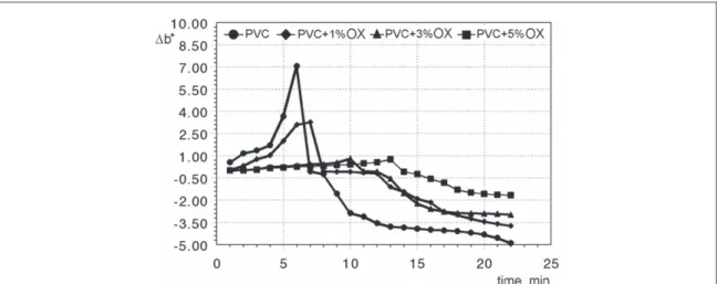Figure 9 represents the DSC measurements for plasticized poly ( vinyl chloride ) containing Oxydtron in a temperature range of 30 ° C – 240 ° C in order to investigate the gelation behavior before and after adding Oxydtron additives