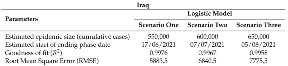 Table 6. Estimated parameter results for the three scenarios of the logistic model in Iraq.