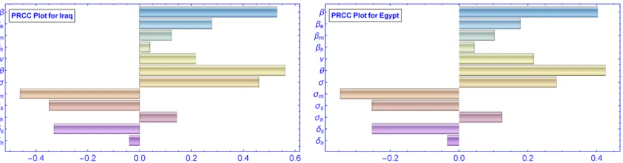 Figure 9 shows a comparison of the PRCC values obtained for the parameters in the basic reproduction number R 0 for Iraq and Egypt