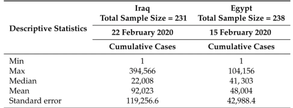 Table 1. Statistics for the coronavirus disease 2019 (COVID-19) data from Iraq and Egypt.