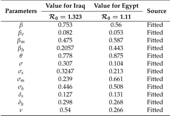 Figure 3. The model (1) fitted to the daily confirmed cases in (left panel) Iraq and in (right panel) Egypt with the parameters given in Table 3.