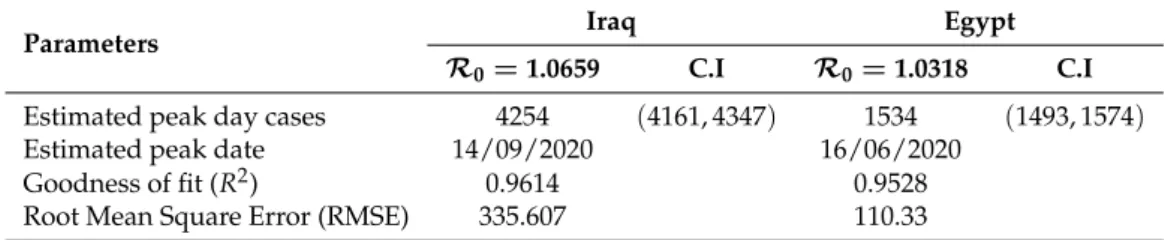 Table 5. Estimated parameter results of the Gaussian model for Iraq and Egypt.