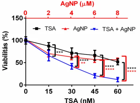 1. ábra. Az ezüst nanorészecskék (AgNP) és a Trichostatin A (TSA) hatása a HeLa sejtek viabilitására
