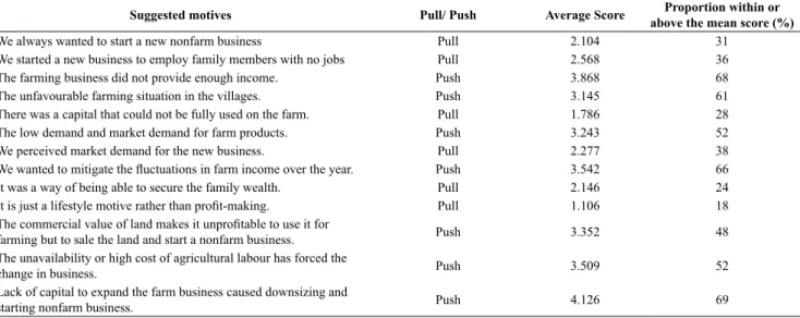 Table 1: Likert-scale Motives for starting new Nonfarm ventures.