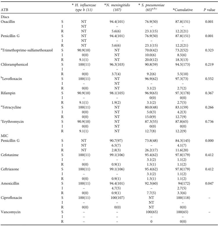 Table 2. Analysis of common antibiotics in NM, SP, and Hib isolates