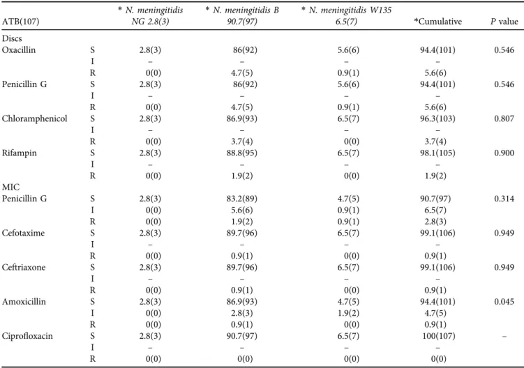Table 3. Resistance Analysis in Neisseria meningitidis serogroup
