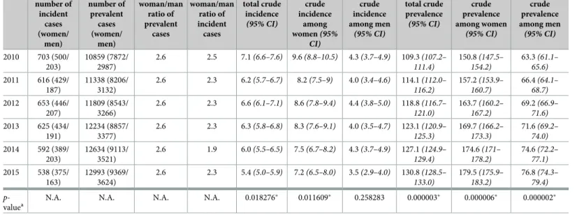 Table 2. Crude incidence and prevalence of MS in Hungary between 2010 and 2015.