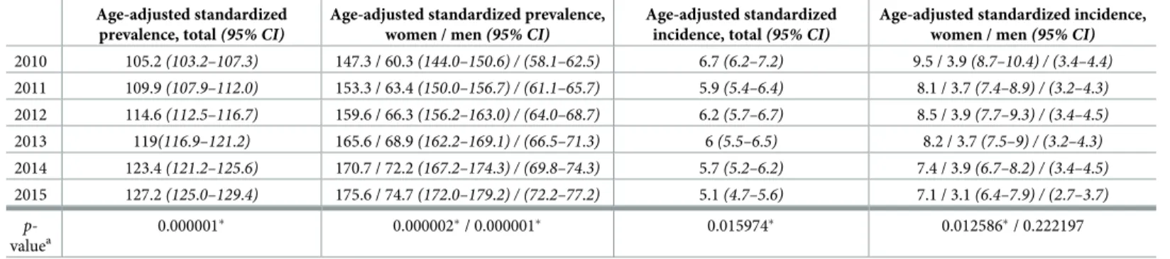 Table 3. Age-adjusted standardized prevalence and incidence of MS in Hungary.