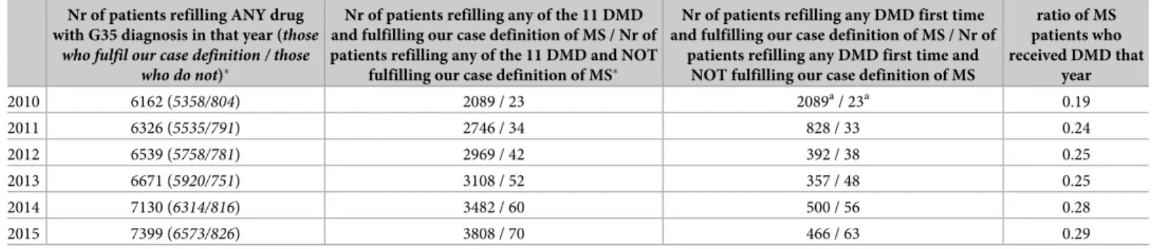 Table 4. Yearly drug dispension data.