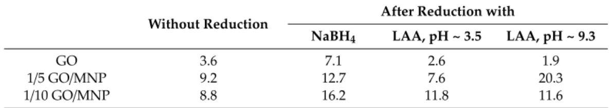 Table 2. Summary of calculated specific absorption rate (SAR) values (in W/g) obtained for GO and GO/MNP samples.