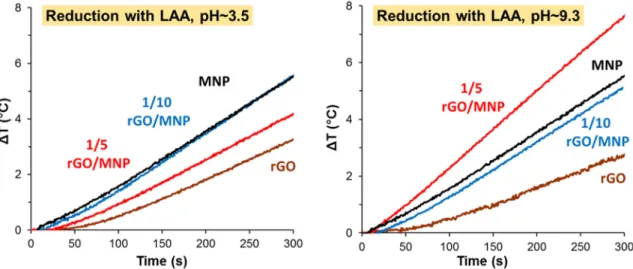 Figure 6. Heat production of GO/MNP nanocomposites reduced by 5 mM LAA under acidic (pH ~3.5)  and under alkaline conditions (pH ~9.3)