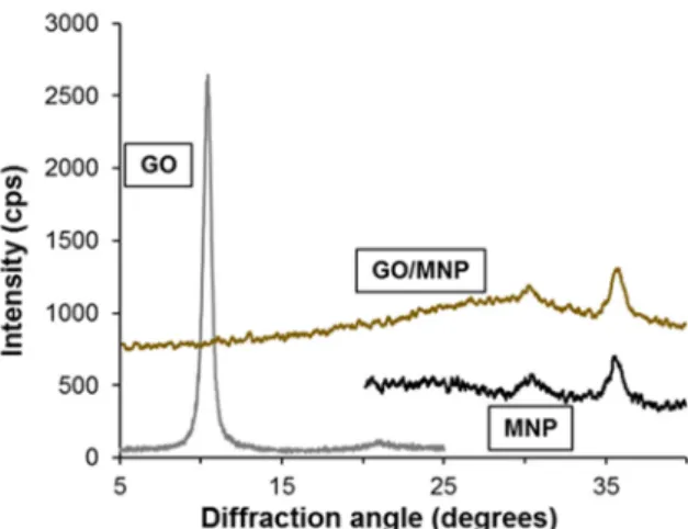 Figure 2. XRD patterns of individual MNP and GO nanoparticles and of the 1/5 GO/MNP  nanocomposites in powder form