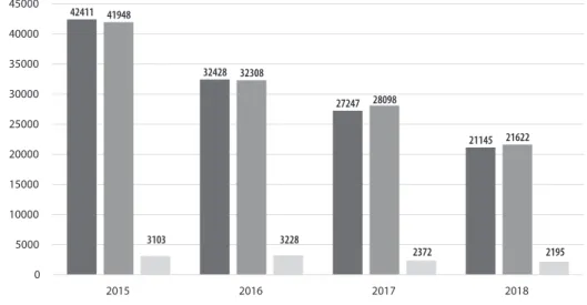 1. ábra • A PKKB által intézett szabálysértési ügyek száma 2015 és 2018 között 