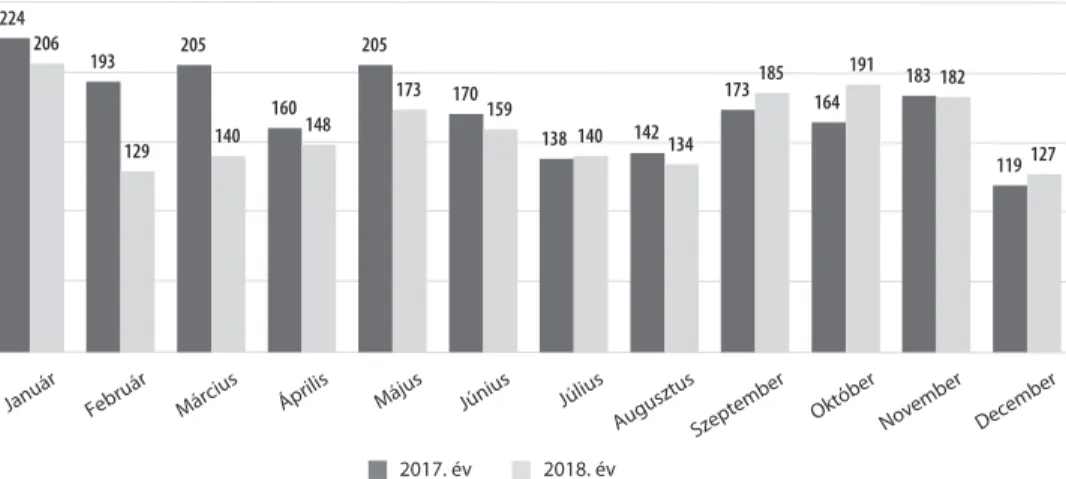 3. ábra • Egy tanács által befejezett ügyek száma 