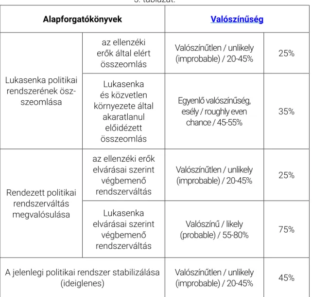 5. táblázat.  Alapforgatókönyvek Valószínűség Lukasenka politikai  rendszerének  ösz-szeomlása az ellenzéki  erők által elért 
