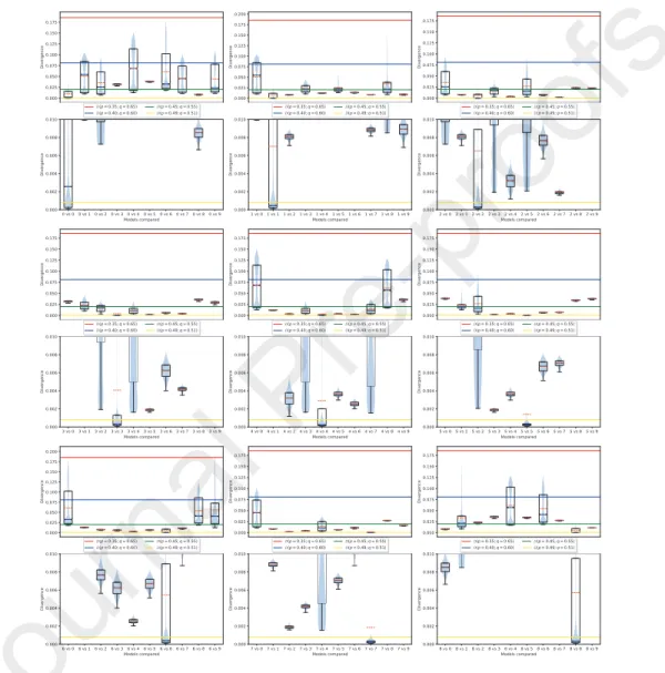 Figure 3: Box plots of samples from our divergences comparing categories 0 to 8 to all categories