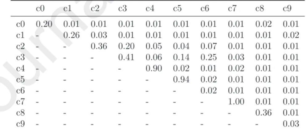 Table 2: P-values for hypothesis testing for each category with refits and averaging using the median .