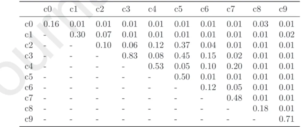 Table 4: P-values for hypothesis testing for each category with refits and averaging using the mean .