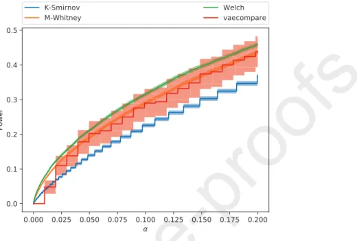 Figure 5: Comparison of vaecompare with other hypothesis testing methods. Our procedure shows good power.