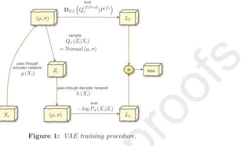 Figure 1: VAE training procedure.