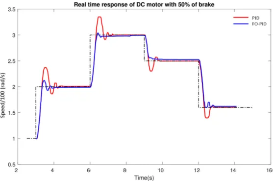 Fig. 7. Output speed comparison between PID and FO-PID with a brake of 50%.