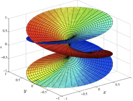 Fig. A1. Textbook example of a Riemann surface for ω = s 1 / 3 .