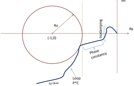 Fig. 1. Illustration of the band-limited robustness in open loop controlled systems in frequency domain.