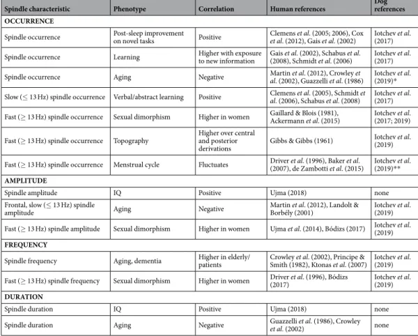 Table 1.  Overview of how sleep spindle features are affected in humans and dogs by age, sex and exposure to  learning tasks