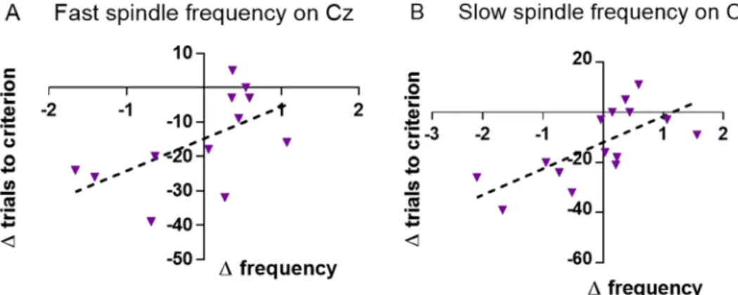 Figure 4.  For animals which started with the physical characteristics condition: Change in trials needed to  criterion on the reversal-learning task versus change in fast spindle frequency (N = 12, A) and change in slow  spindle frequency (N = 15, B), 2 n