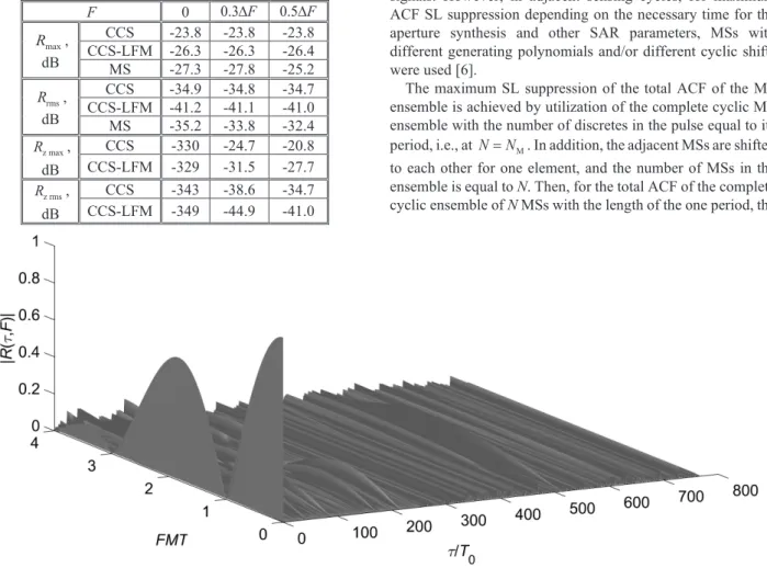 Table 1 provides values of the correlation characteristics of  the  considered MS for three sections of the  AF  with  planes 