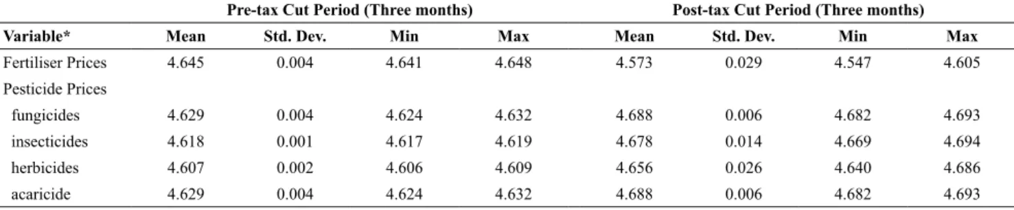 Table 2: Descriptive statistics of the variables analysed.