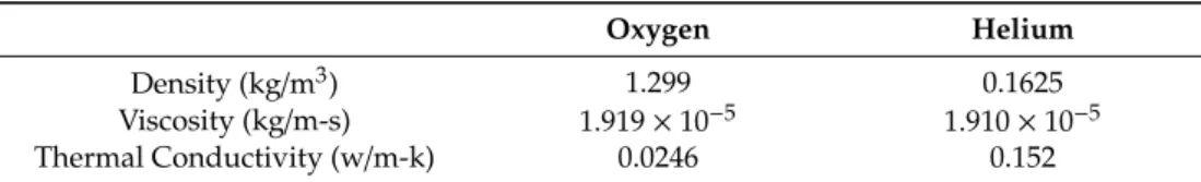 Table 1. Properties of oxygen and helium.