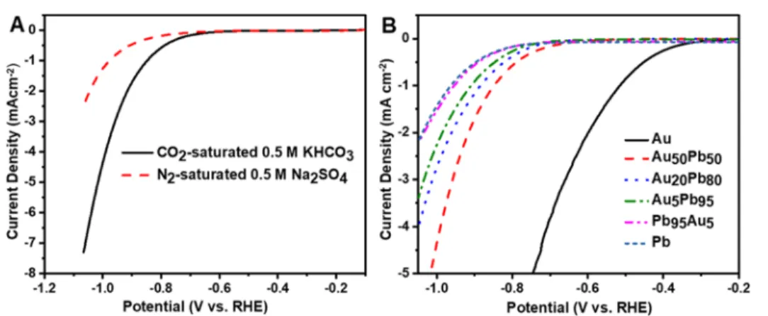 Figure 4. Electrochemical CO 2 reduction activity of the air-heated Au 50 Pb 50 catalyst: (A) Total current density as a function of time at various potentials, (B) H 2 , CO, HCOOH, and CH 4 FEs of 1 h CO 2 electrolysis at di ﬀ erent applied potentials, an