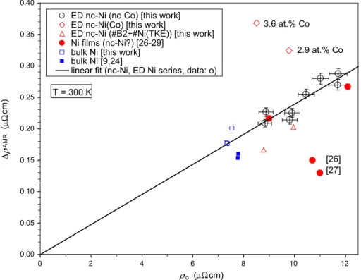 Fig. 4 Correlation of ρ AMR with the zero-field resistivity ρ 0 at room temperature for bulk ( μ c) and nc- nc-Ni metal