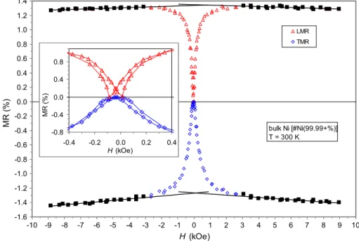 Fig. 1 Room-temperature longitudinal (LMR) and transverse (TMR) MR(H) curves for the bulk Ni foil sample