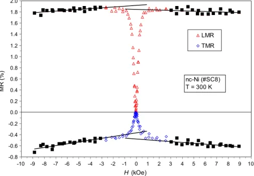 Fig. 2 Room-temperature longitudinal (LMR) and transverse (TMR) MR(H) curves for the nc-Ni sample with the smallest grain size