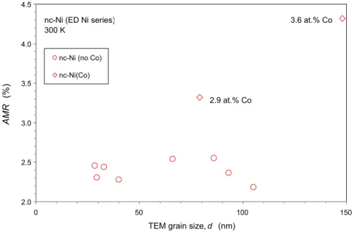 Fig. 3 AMR data as a function of the grain size for the present nc-Ni and nc-Ni(Co) samples