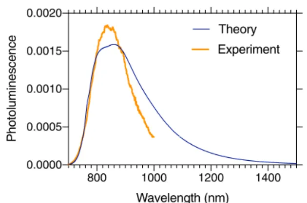 Fig. 3 Photoluminescence spectrum of VB at 300 K as obtained from ab initio simulations for the 3 E″ → 3 A 0 2 transition