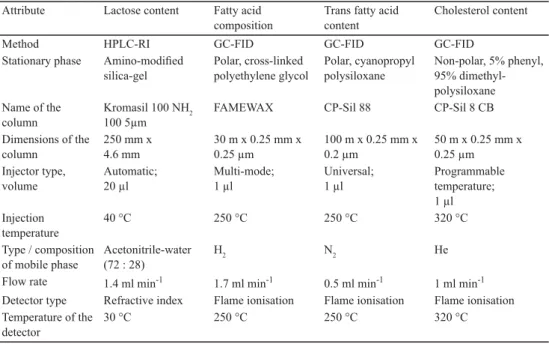 Table 2. Details of the used gas and high-performance liquid chromatographic methods Attribute Lactose content Fatty acid 