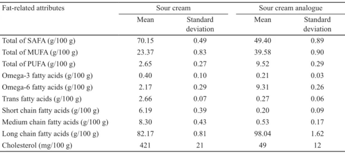 Table 5. Fat-related diﬀ erences between sour cream and sour cream analogue (N=12)