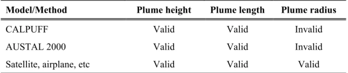 Table 3: The ability of the CALPUFF and AUSTAL 2000 models and some other  methods with regard to smoke and vapor plume dimension 