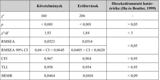 1. táblázat. A megerősítő faktorelemzés illeszkedésmutatói  a Követelmények–Erőforrások Kérdőív szerkezetének esetében