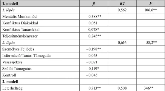 4. táblázat. A hierarchikus regresszióelemzés eredménye. 