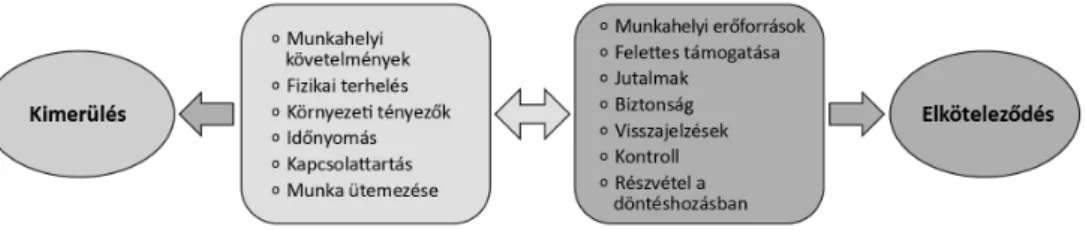 1. ábra. A Követelmény–Erőforrás Modell tényezői (Demerouti és mtsai, 2001 alapján).