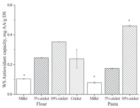 Fig. 2. Water-soluble total antioxidant capacity of the ﬂ our and pasta samples given in mg ascorbic acid/g dry  matter