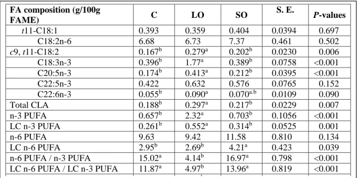 Table 2: Effect of dietary supplementation with linseed and sunflower oil on the on health  beneficial fatty acids in intramuscular fat of lambs 