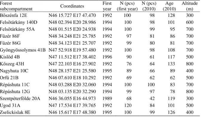 Table 1.  Basic data about the 15 selected monitoring plots included in the study  Forest 